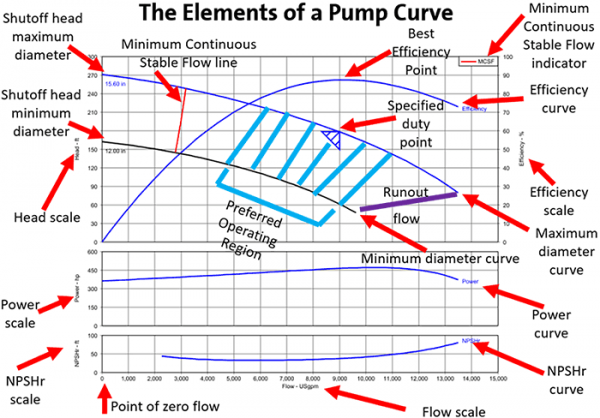 Grundfos Pump Charts