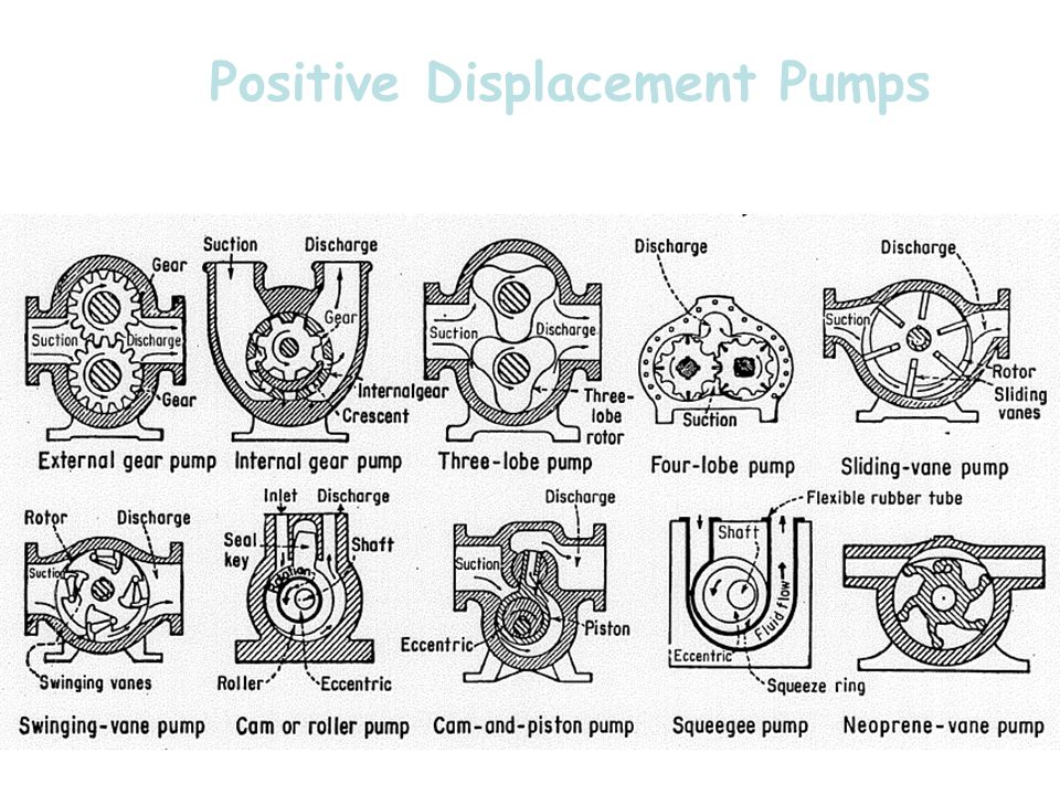 positive discharge pump