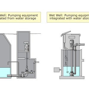 Collection System Study Time (Discussion) – Pumps - Wastewater 101