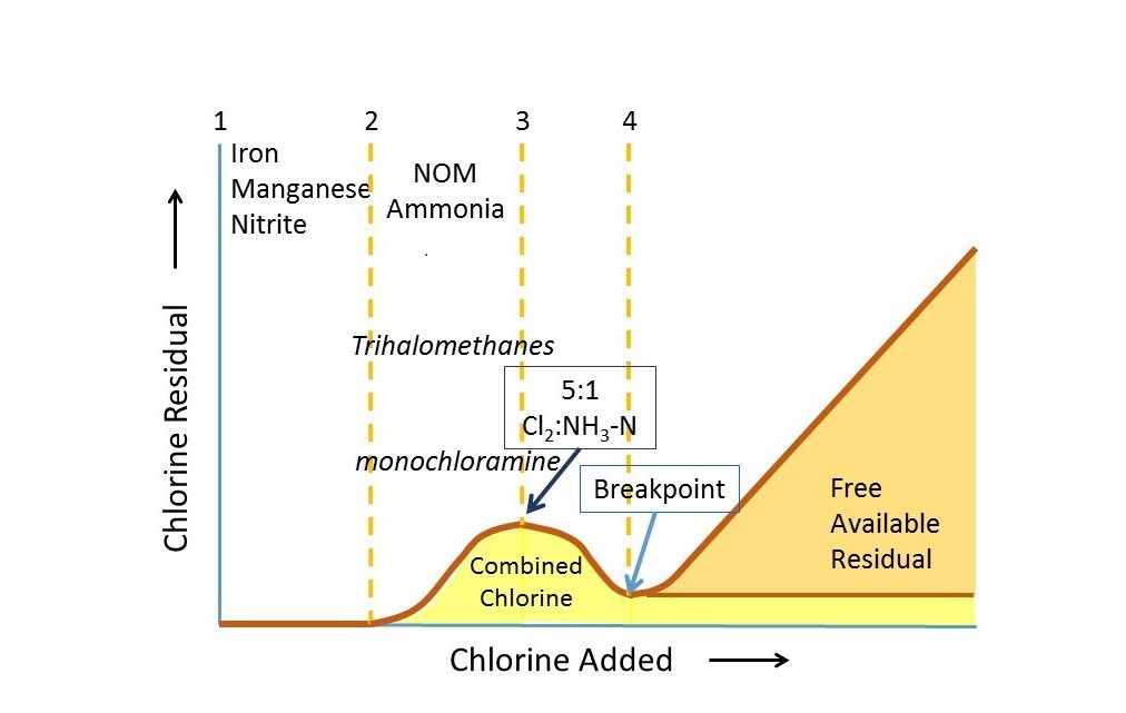 free available chlorine